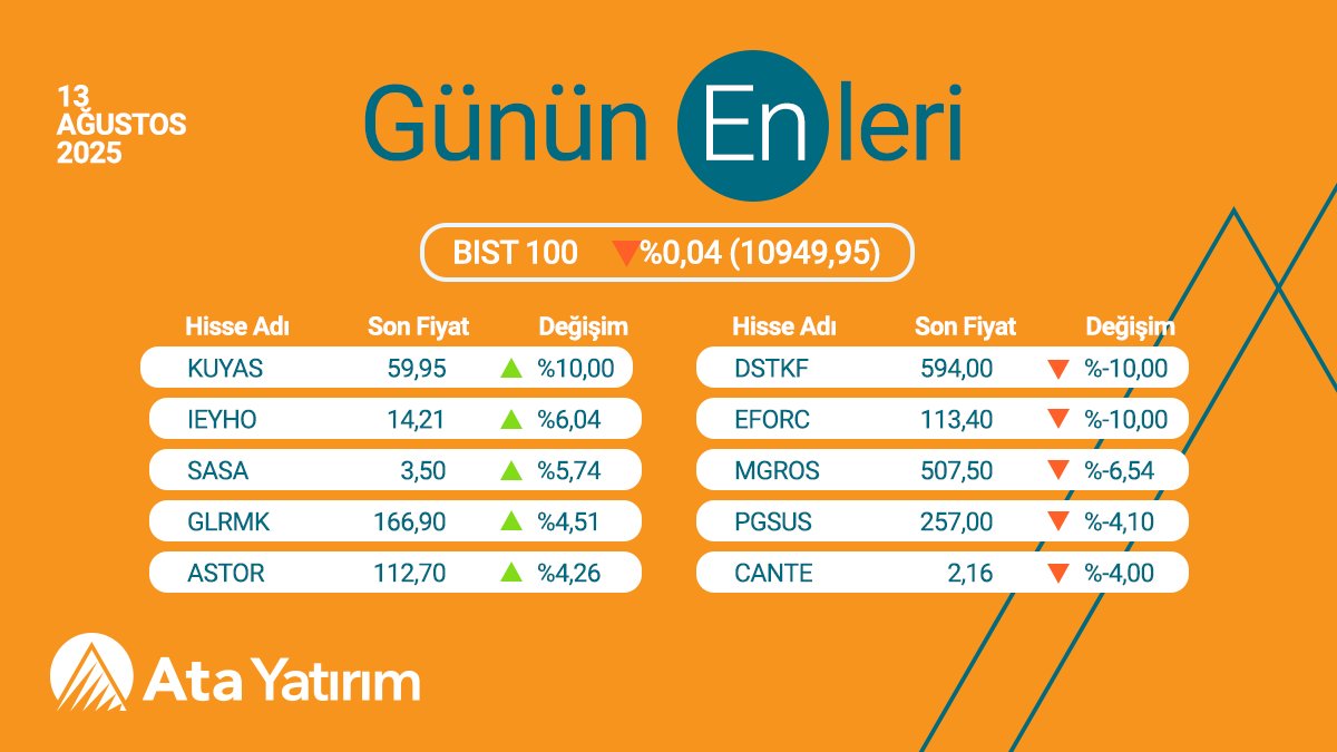 📊13 Ağustos 2025 günü BIST100’ün en çok artış ve azalış gösteren hisseleri...

 📌Ata Yatırım’da hesap açmak ve Borsa İstanbul'da işlem yapmak için; bit.ly/335uVpa 

#KUYAS, #IEYHO, #SASA, #GLRMK, #ASTOR, #CANTE, #PGSUS, #MGROS, #EFORC, #DSTKF #AtaYatırım