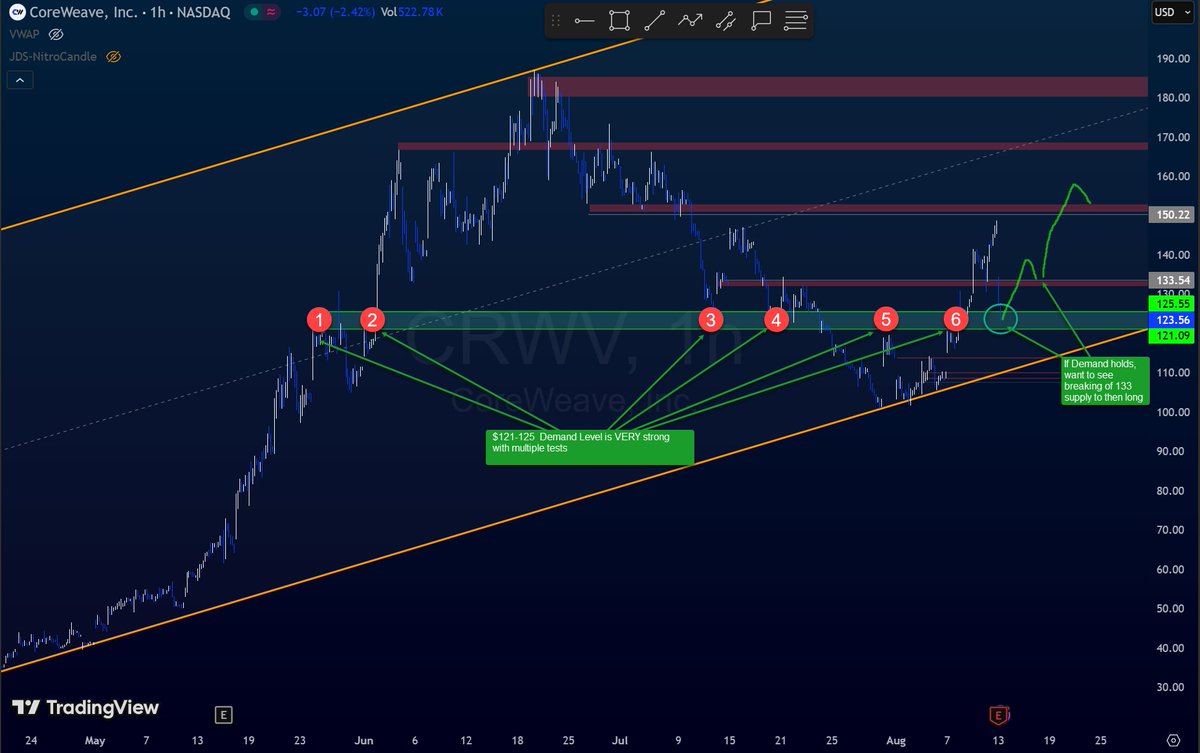 nitrotrader's tweet image. Pullback on $CRWV after $150 rejection...if this $121-125 Demand holds, I&apos;ll watch for a break over $133 to base a long on.