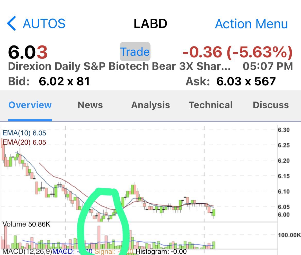 pattie_jabbaz's tweet image. Después q #LABD tocó 6 y #SP500 Max en 6,480 es decir ya cerca d objetivo d 6,500 área, las acciones d Alta Capitalización empezaron a pasar a rojo.

So no me extrañaría una ligera toma de ganancias se esté preparando.

Toma de ganancias en ppio selectiva, salvo q baje d 6,350