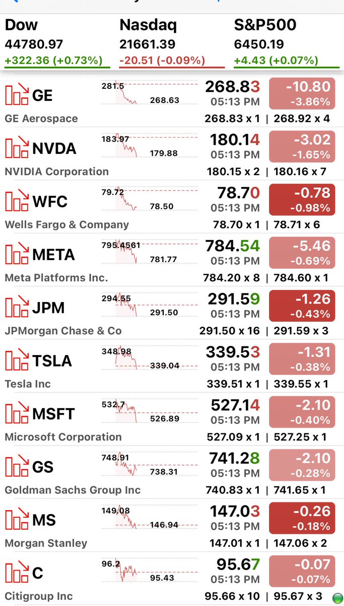 pattie_jabbaz's tweet image. Después q #LABD tocó 6 y #SP500 Max en 6,480 es decir ya cerca d objetivo d 6,500 área, las acciones d Alta Capitalización empezaron a pasar a rojo.

So no me extrañaría una ligera toma de ganancias se esté preparando.

Toma de ganancias en ppio selectiva, salvo q baje d 6,350