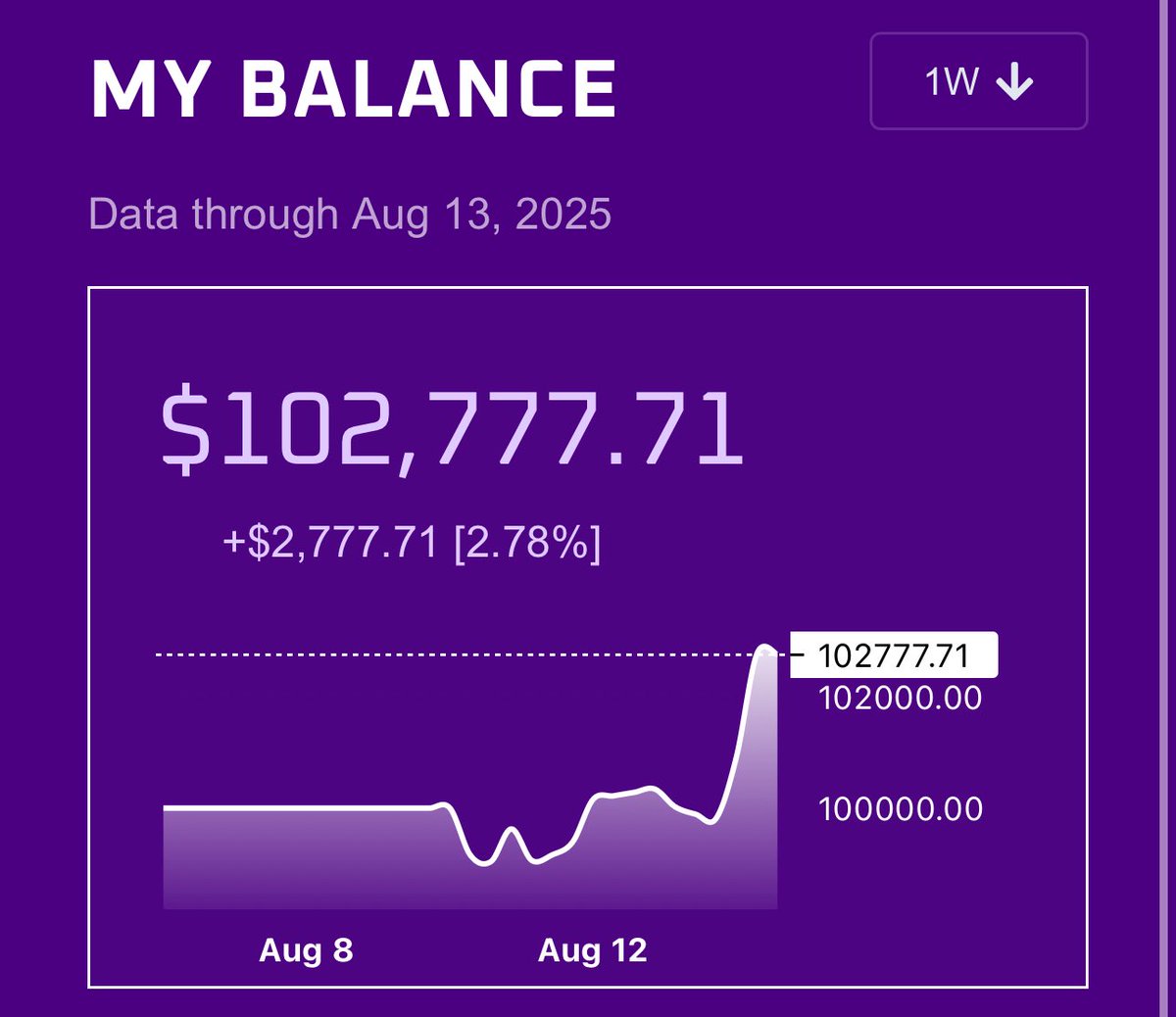 Testing out <a href="/x1e/">X1E</a> with some paper trading. Has really been doing its thing