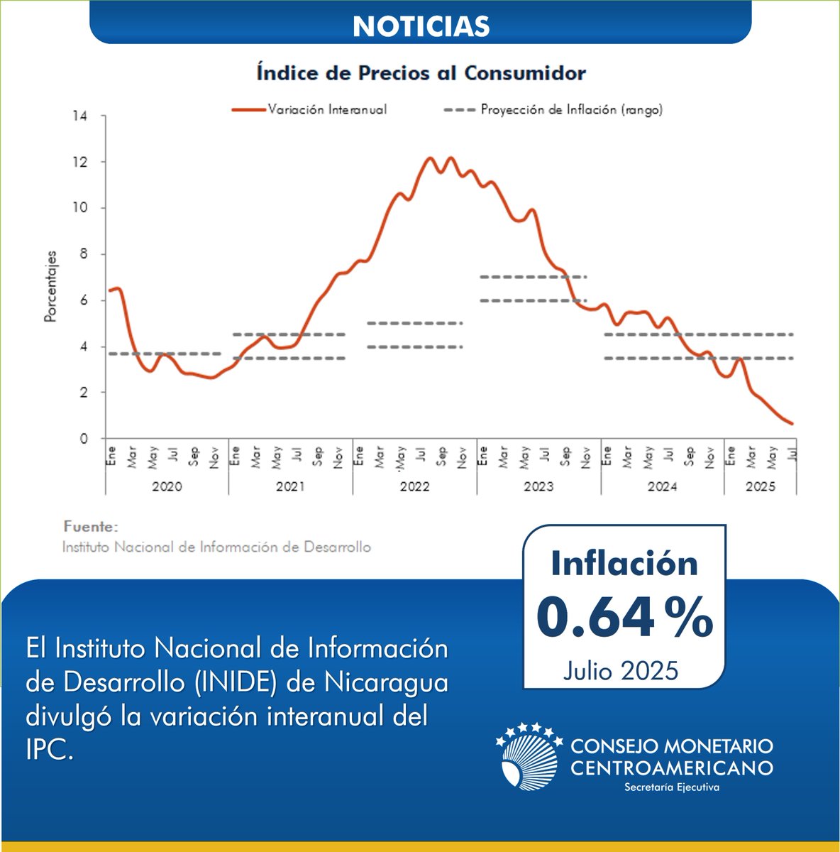 SECMCA (@secmca) on Twitter photo #EconomíaNicaragua <a href="/BancoCentralNI/">BC Nicaragua</a>
La inflación interanual en julio de 2025 fue de 0.64 %, mientras la inflación mensual se ubicó en -0.09 %.
➡️ Consultar en: buff.ly/fFM6TJA #EconomíaNicaragua <a href="/BancoCentralNI/">BC Nicaragua</a>
La inflación interanual en julio de 2025 fue de 0.64 %, mientras la inflación mensual se ubicó en -0.09 %.
➡️ Consultar en: buff.ly/fFM6TJA