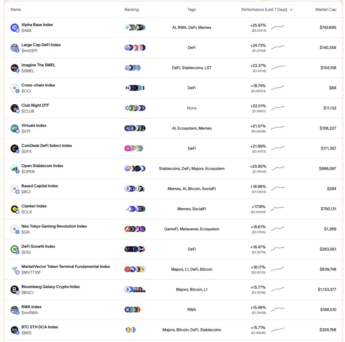 Screenshot of Crypto Indices Performance Table on Reserve Protocol