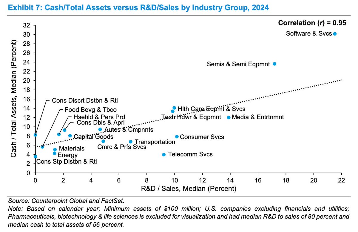 Another excellent study by <a href="/mjmauboussin/">Michael Mauboussin</a> and Dan Callahan, who argue that the puzzling increase in corporate cash balances ($2.5 trillion in the US alone) can be explained by the rising intangible economy.

Their key insight is that intangible assets have limited value as