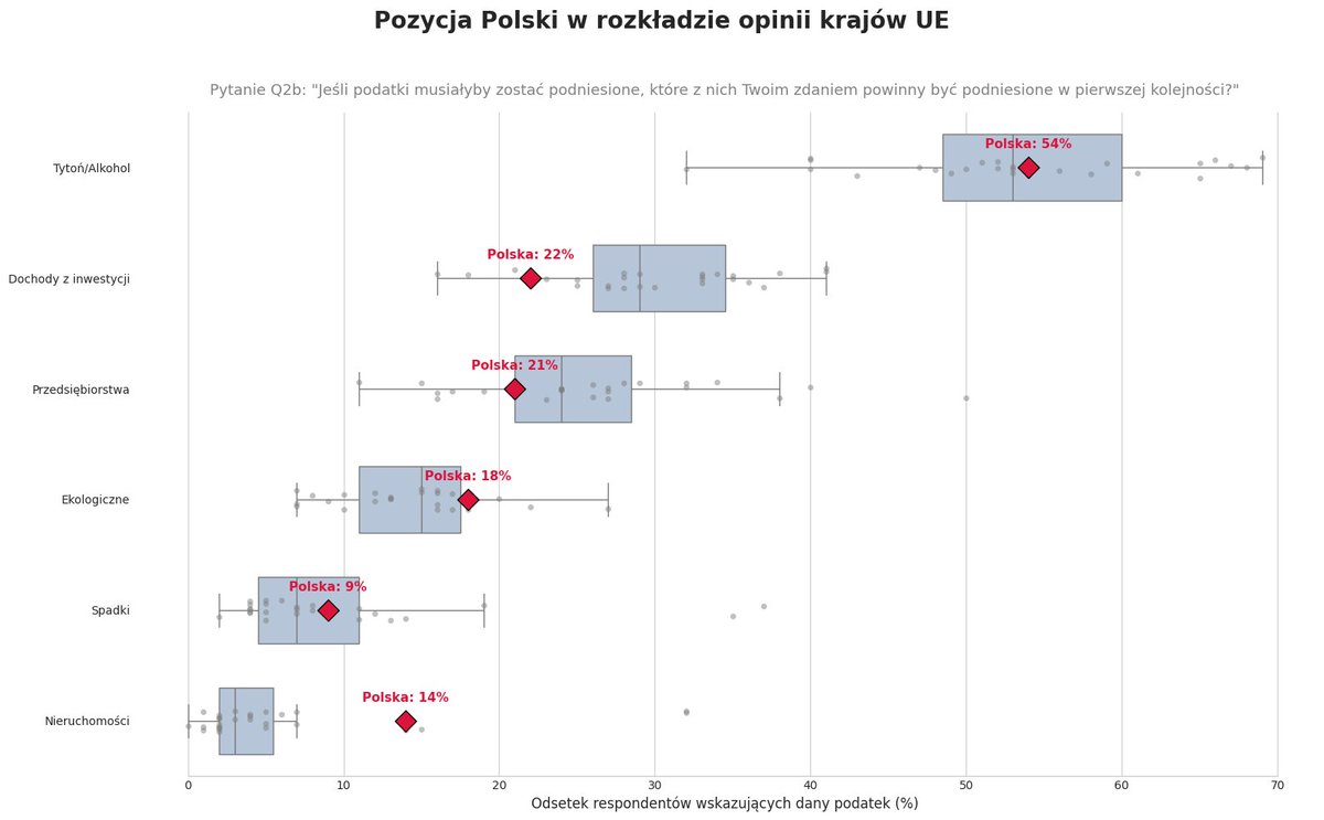 Które podatki podwyższać, gdyby była konieczność dofinansowania usług publicznych? Polska na tle państw UE (dane Eurobarometer). 
Ciekawe, że wyróżniamy się na tle innych krajów przy opiniach wskazujących podatek od nieruchomości.