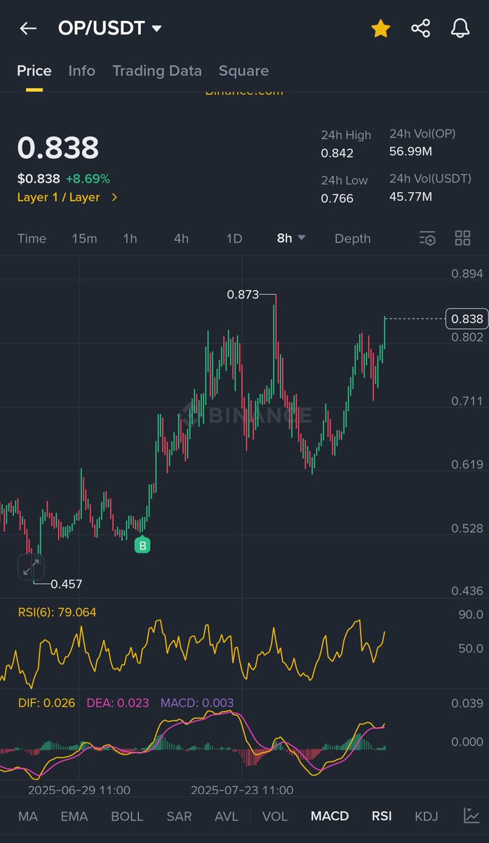 ✅️ النتائج السليمة المرضية تتطلب حسن الاختيار، الصبر بعد الاختيار وعدم التسرع في اتخاذ القرارات

الثلاث العملات شاركناها معكم و قمنا بشراءها في خدمة النسخ وهاهي اليوم تؤتي ثمرة اختيارنا وصبرنا 
والقادم افضل 🤝

#cryptomaxx $ETH $OP $AVAX