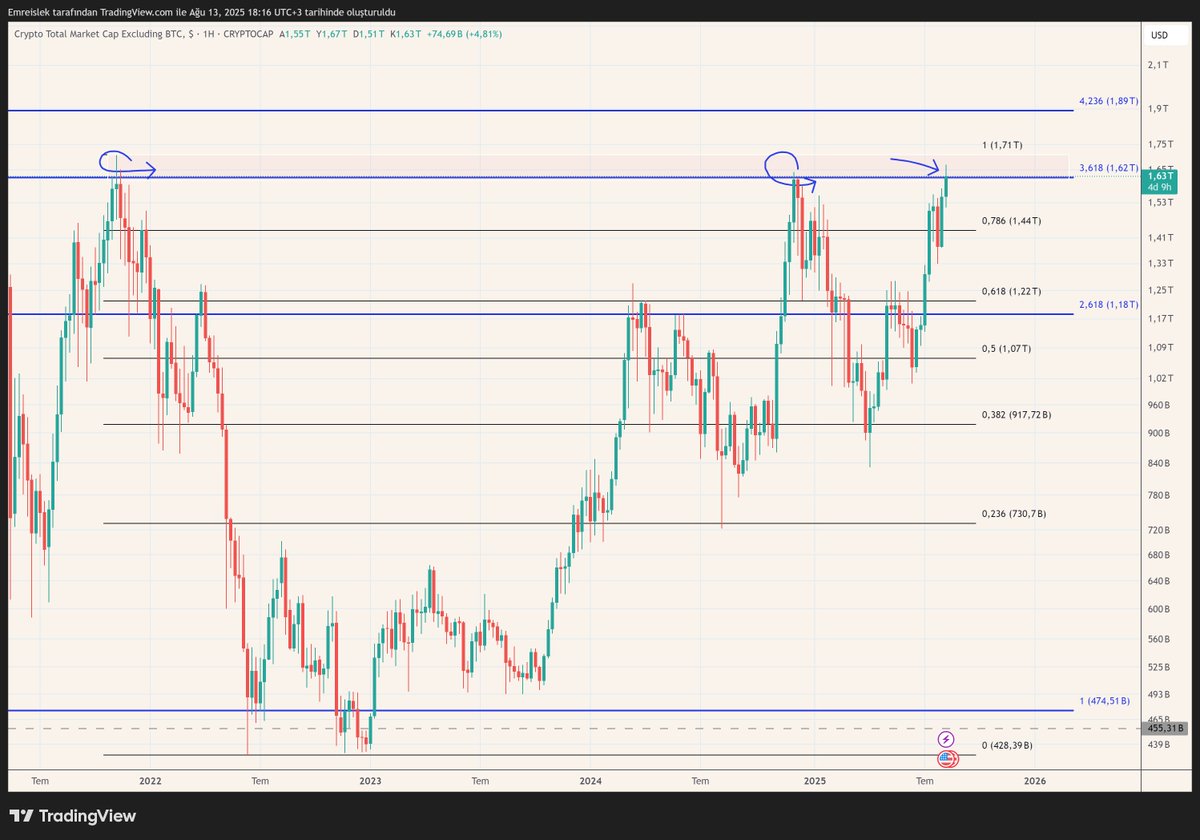 Crypto Market Cap H1 Chart | Source: X