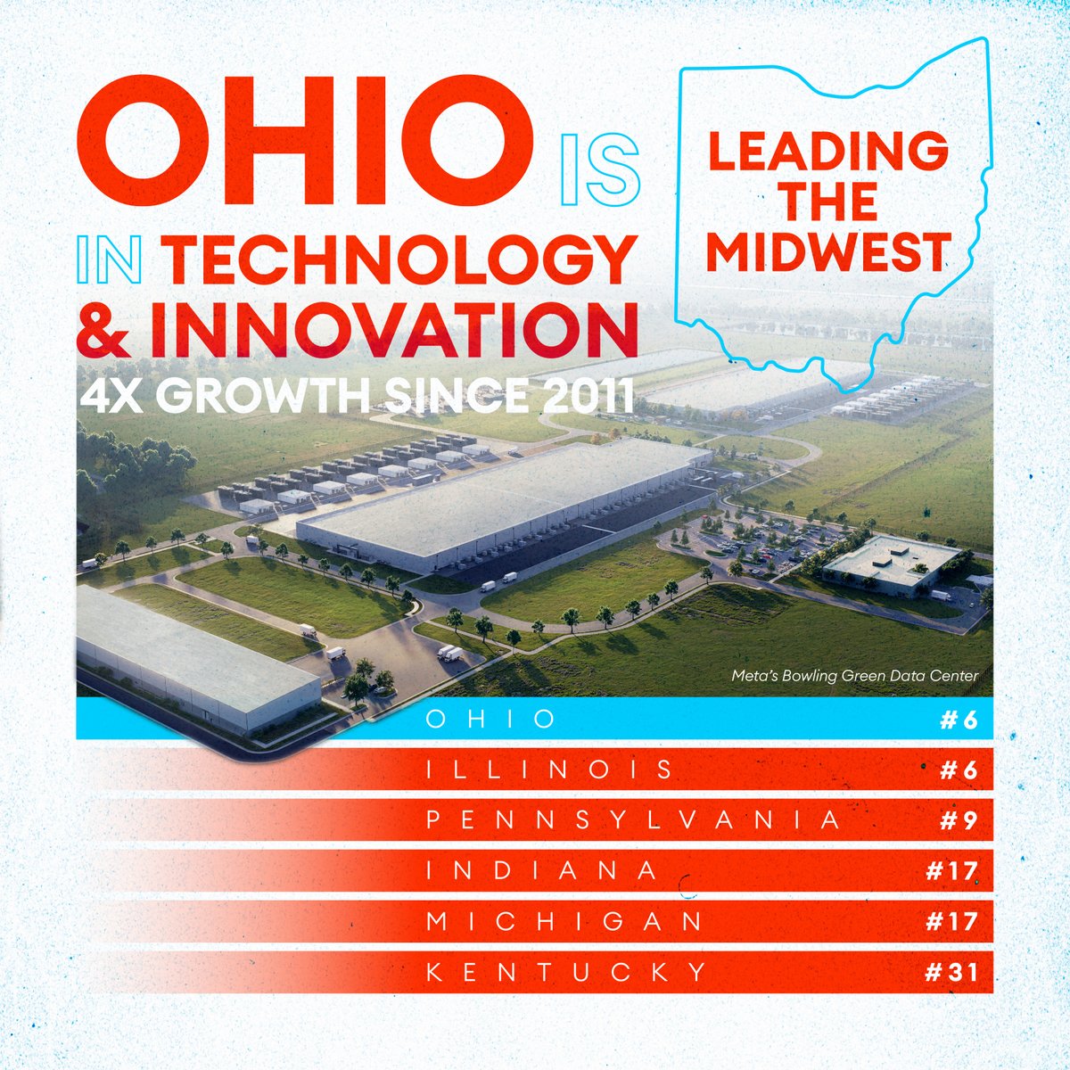 Ohio jumped into the top 10 in <a href="/CNBC/">CNBC</a>'s 2025 technology &amp; innovation rankings! 1,500+ data centers—4X growth since 2011—are driving economic momentum across the state through long-term revenue, job creation, and major benefits for local communities. <a href="/GovMikeDeWine/">Governor Mike DeWine</a> <a href="/LtGovJimTressel/">Lt. Governor Jim Tressel</a>