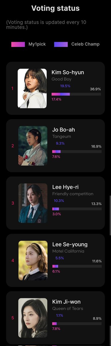 KSHVoting's tweet photo. Live voting status⚠️
50% each from My1pick and Celebchamp app.

Save Gold Hearts and Roses for next round. 
#KimSoHyun #김소현 #SOHYUN https://t.co/E2s1t9u1XM