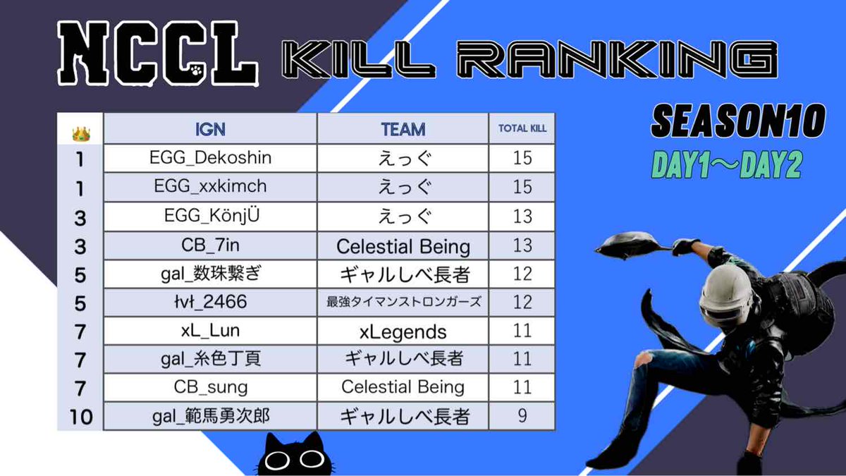 NCCL Season10 Day2の結果になります🐾
