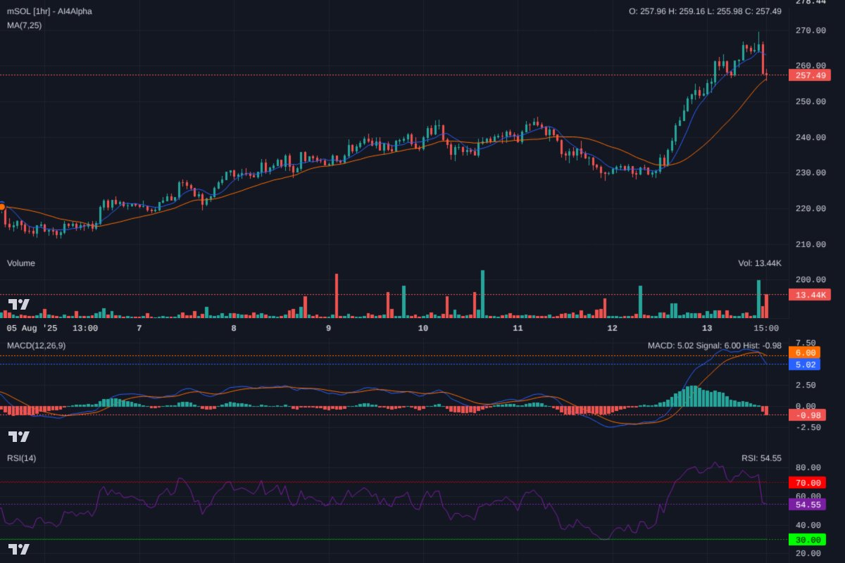 Ai4Alpha's tweet image. $mSOL sharp pullback from $270, testing 25MA at $257. MACD bearish cross, RSI dropping. Volume confirms selling. If $257 fails, next support is $250. Trade with caution! #mSOL #Solana #CryptoTA
