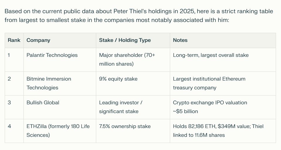 Table of Peter Thiel's 2025 holdings in crypto and tech companies