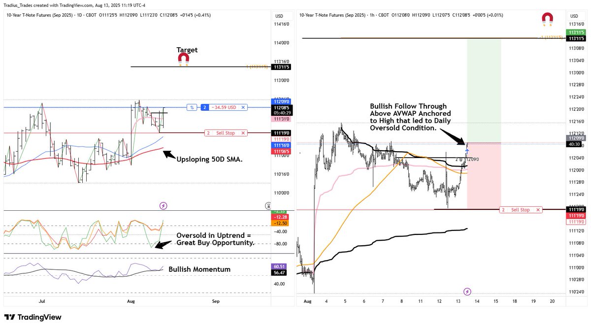 shepthetrader's tweet photo. #ZN
Long T-Bills. Thought process behind the trade on chart. Simple trend following.
#Treasuries #TNotes #ZN_F https://t.co/AsTqgpFZTO