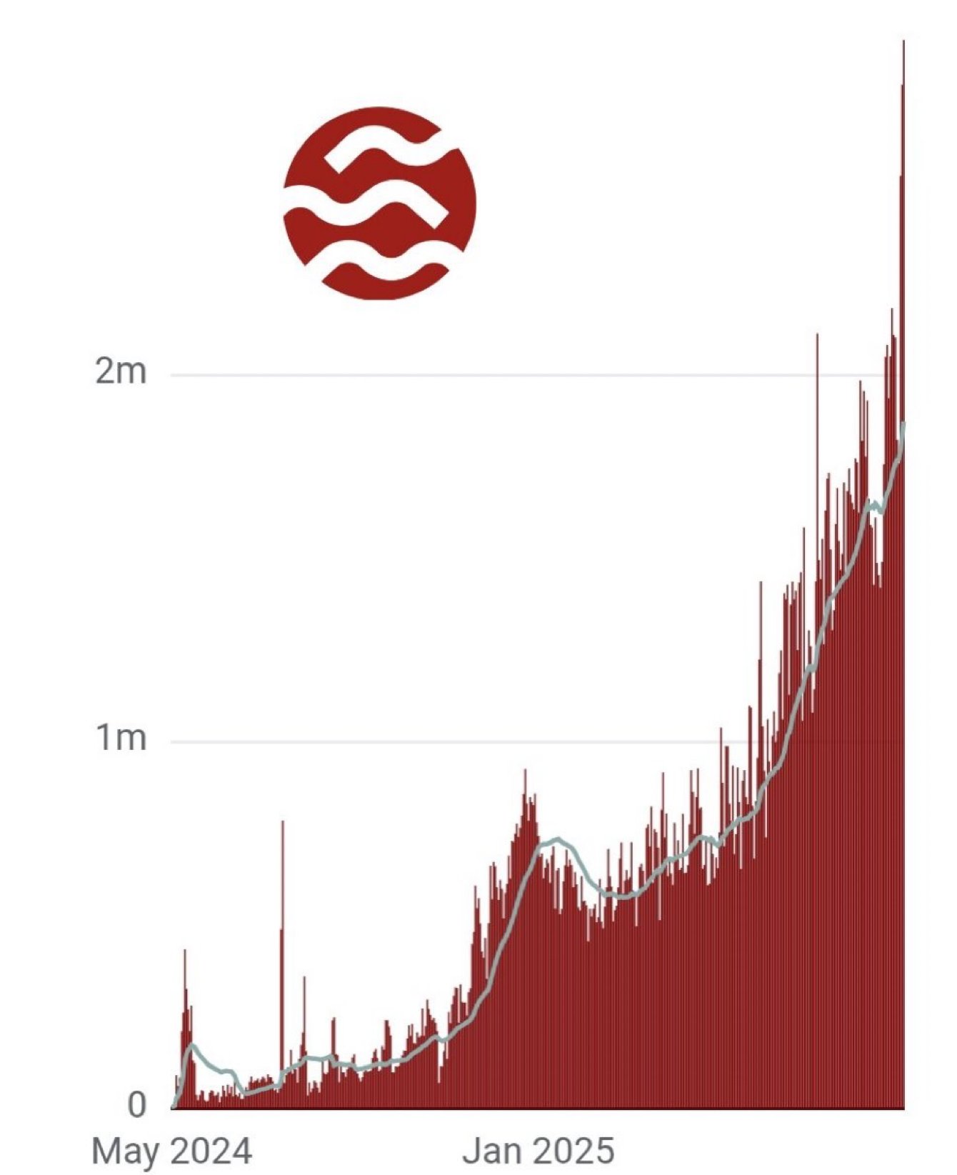Transactions  D1 Chart | Source: X
