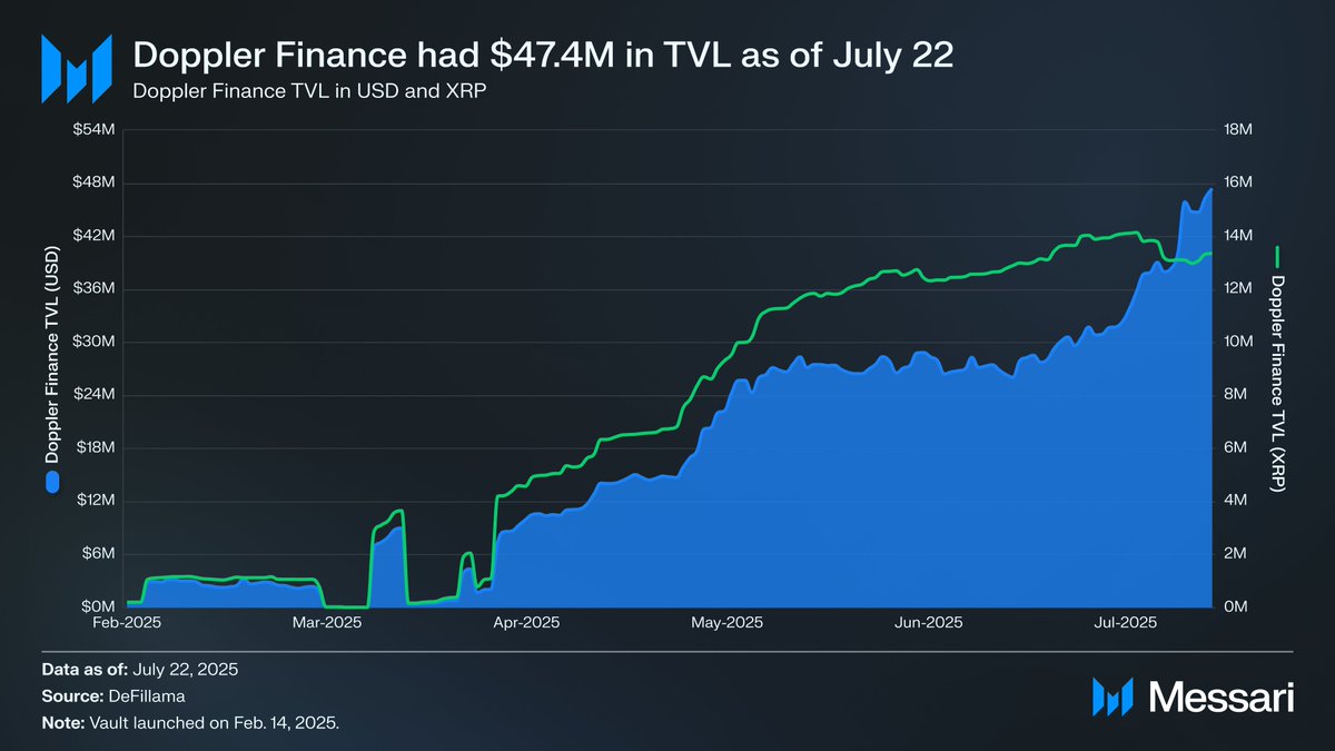 0xWeiler's tweet image. 1/📈 TVL on @doppler_fi reached $47.4M by July 22, up 222% from April 30  

Built on the XRP Ledger, Doppler lets $XRP holders earn yield through CeDeFi strategies that bridge onchain deposits with offchain execution.  

We just dropped the full coverage at @MessariCrypto 👇