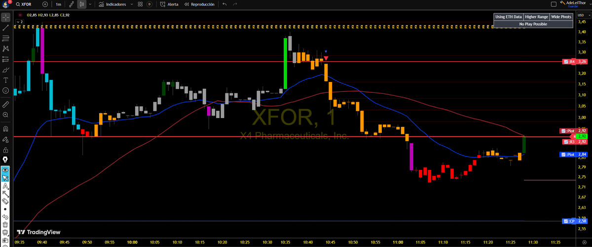 $GC_F $NQ_F $OKLO $XFOR   poerfectas alertas hoy en el room con estrategia de rangos   todas cumplieron con el rango  la que mas me gusto fue en small caps $XFOR   en $3.24 short