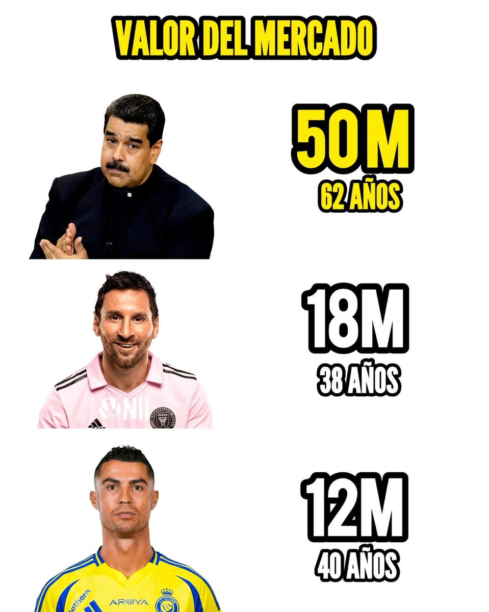 014_RetadoresFC's tweet photo. El verdadero Goat no baja de precio apesar de los años no como los otros dos sobre valorados que casi a los 40 años ya valen poco. https://t.co/CsNeBTfq01