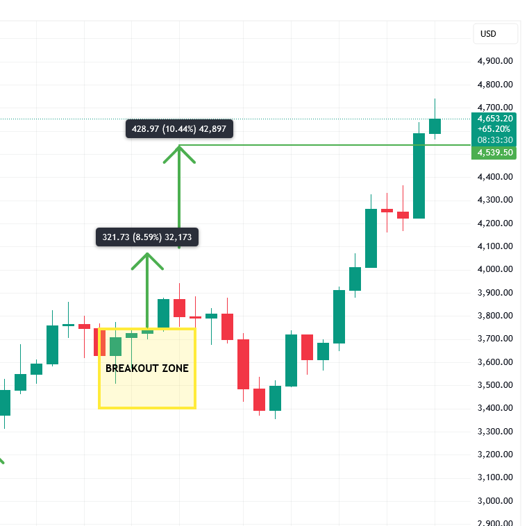 $ETH has completed target 1 and target  of our daily forecast posted on Arrow. Posting new target soon. #Ethereum #Altcoins #Bitcoin