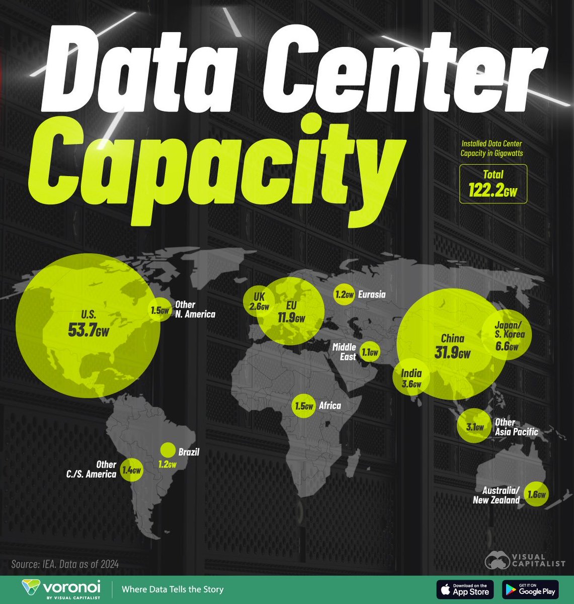 When Indian Data goes abroad, a data centre opens abroad. 

When Indian Data doesn’t go abroad , a data centre opens in India 

We must replicate in data center what we did in refining capacities to process the crude. 

 Data is the new Oil.