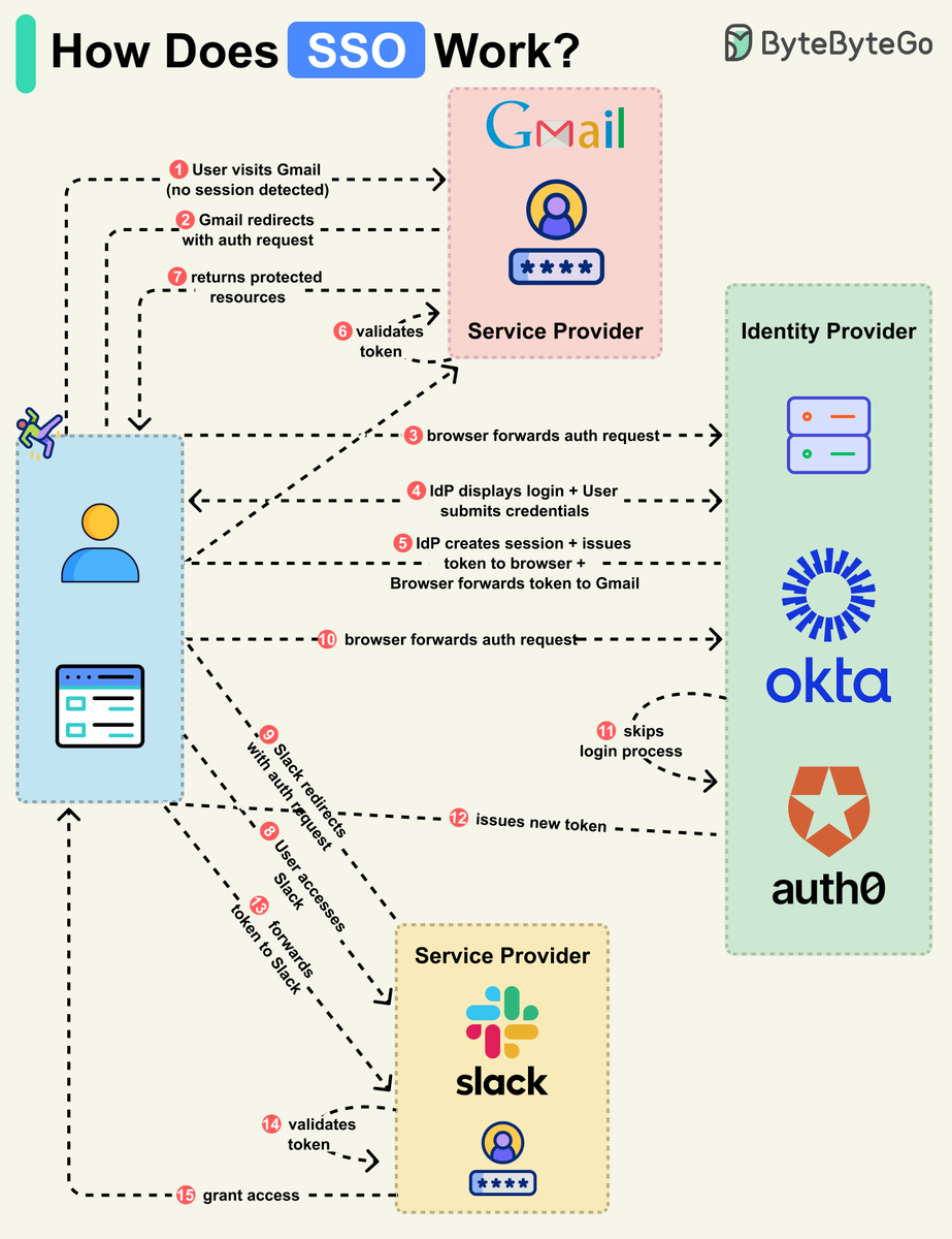alexxubyte's tweet image. How Does SSO Work?