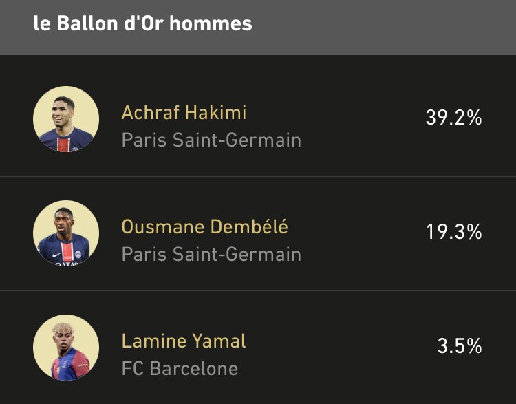 Le monde entier : « Hakimi mérite le Ballon d’Or ».

Les Parisiens : « Arrêtez de diviser les votes ».

Quand on voit les sondages et l’avis des plus grands analystes football, on se demande sérieusement qui divise réellement les votes. #HakimiBallondOr
