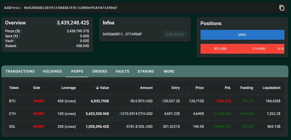 Hyperliquid上でBTC、ETH、SOLのショートポジションを保有するクジラのスクリーンショット
