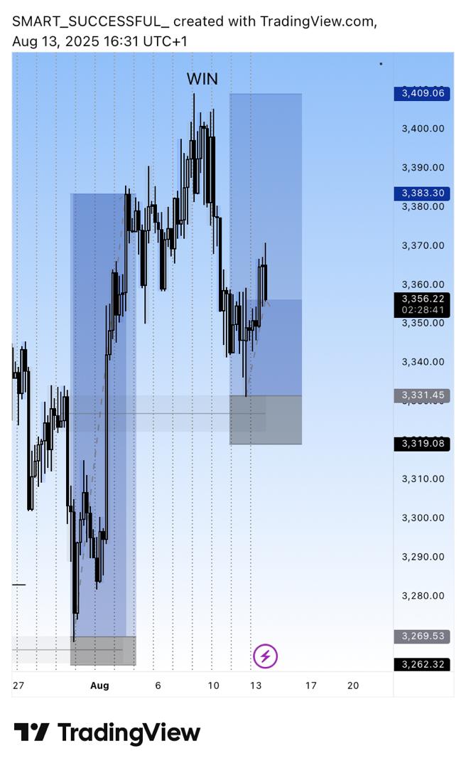 Smartchase001's tweet photo. Let it cook🧘‍♂️📈(XAU
#WIN https://t.co/I5GhBNoplu