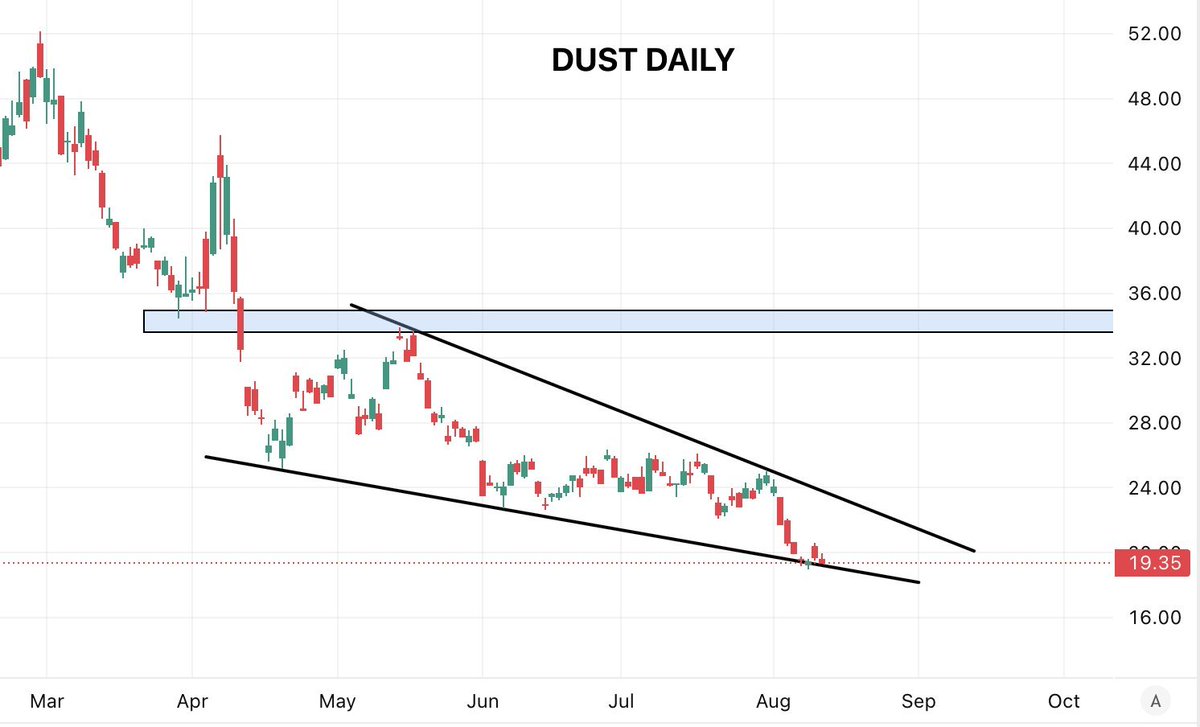 David Brady (@globalprotrader) on Twitter photo Courtesy of <a href="/SilverSurfer_23/">Silver Surfer 🇷🇺</a>
If $DUST can get back to that zone in blue that would put GDX around 45. Courtesy of <a href="/SilverSurfer_23/">Silver Surfer 🇷🇺</a>
If $DUST can get back to that zone in blue that would put GDX around 45.