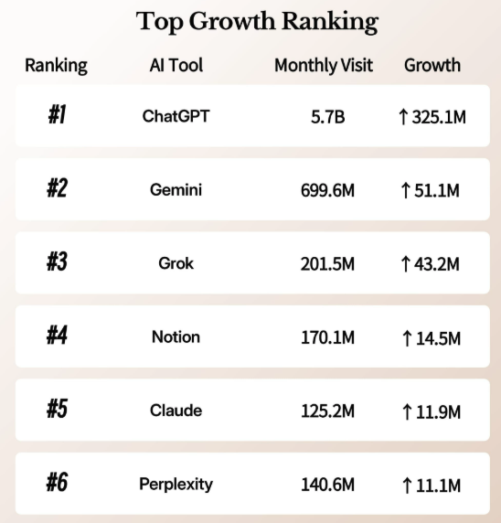 Top Ranked AI Tool Growth as of July '25 (Source: AI Secret) 📈