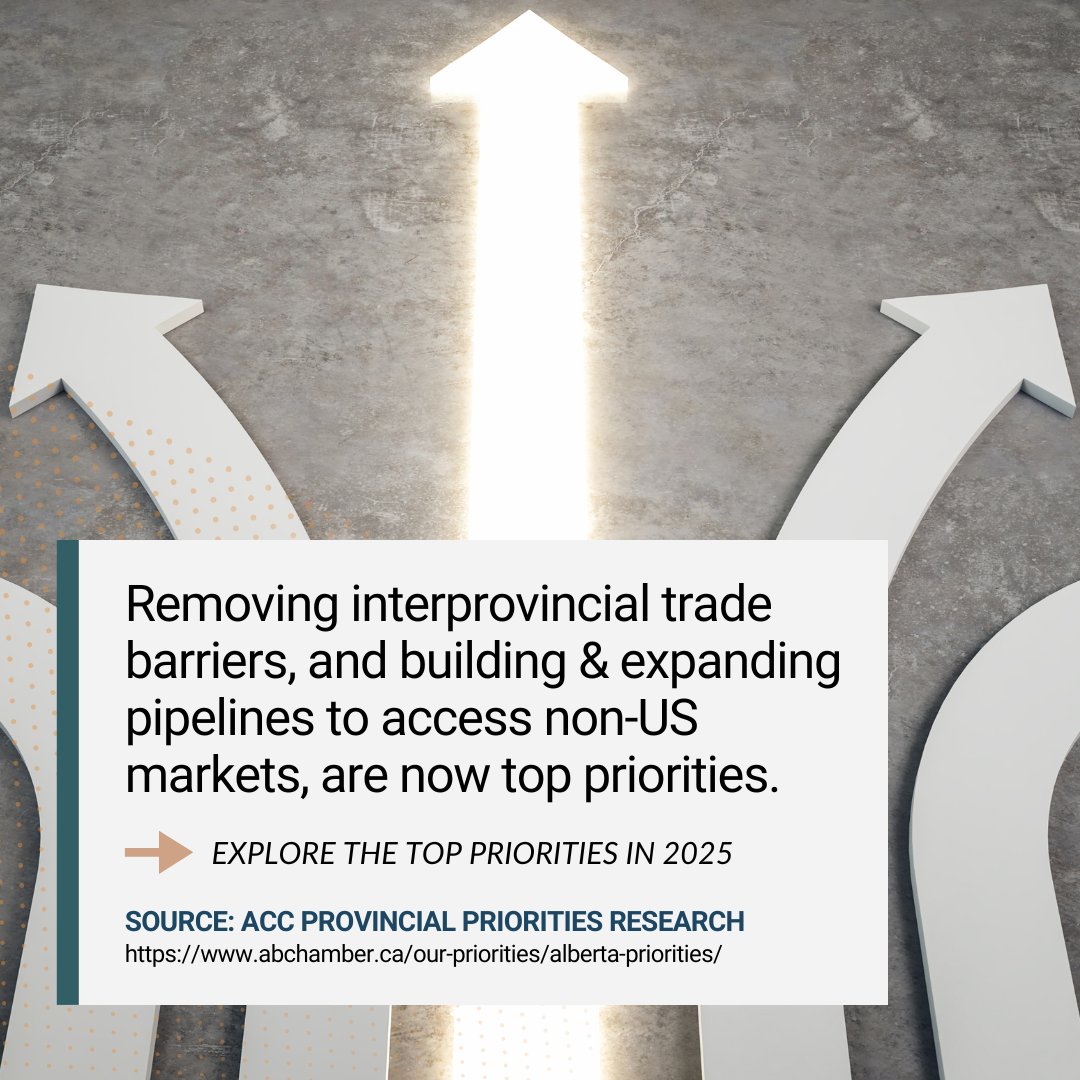 Alberta businesses say the province’s top priorities should be: 1. Removing interprovincial trade barriers (77%), 2️. Expanding pipelines to non-U.S. markets (69%), 3. Strengthening local supply chains (69%).

Explore more: abchamber.ca/our-priorities…

#ABPerspectives #abchambers