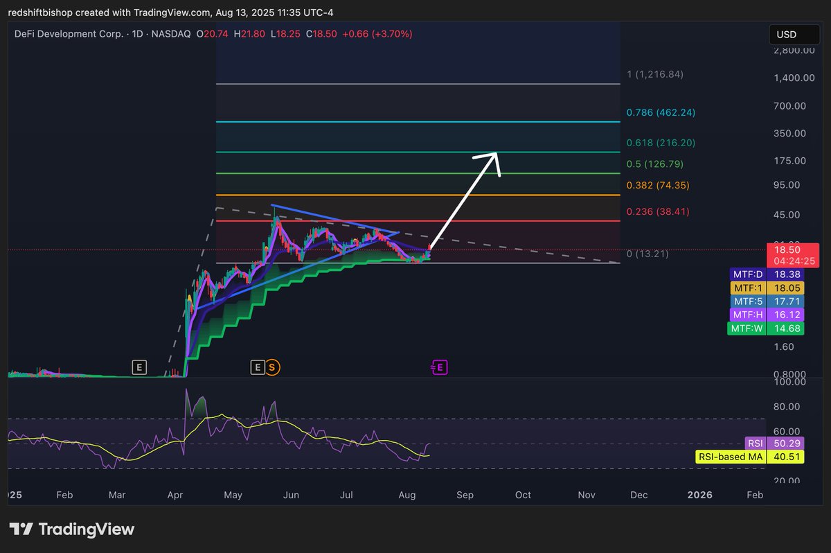 redshiftbishop's tweet photo. 10x coming for $DFDV?? wouldn't be surprised https://t.co/mGx7Ry9iLw