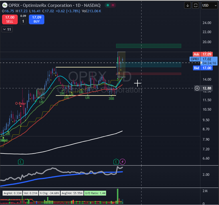 OWLpractitioner's tweet image. 🚀 $OPRX – OptimizeRx Corp. is showing strong bullish momentum following a breakout above its recent consolidation zone.
 📈 Support near $16.70, with fresh resistance now in the $19–20 area.
💥 Volume is picking up—the trend remains intact as long as the price holds above $16.
