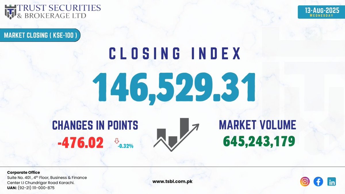 TSBL_Online's tweet photo. MARKET CLOSING UPDATE | 13-Aug-2025 | TSBL
#tsbl #psx #pakistanstockexchange #stockmarket #stockexchange #marketupdate #boardmeeting #xdate https://t.co/bNHStRPoiX