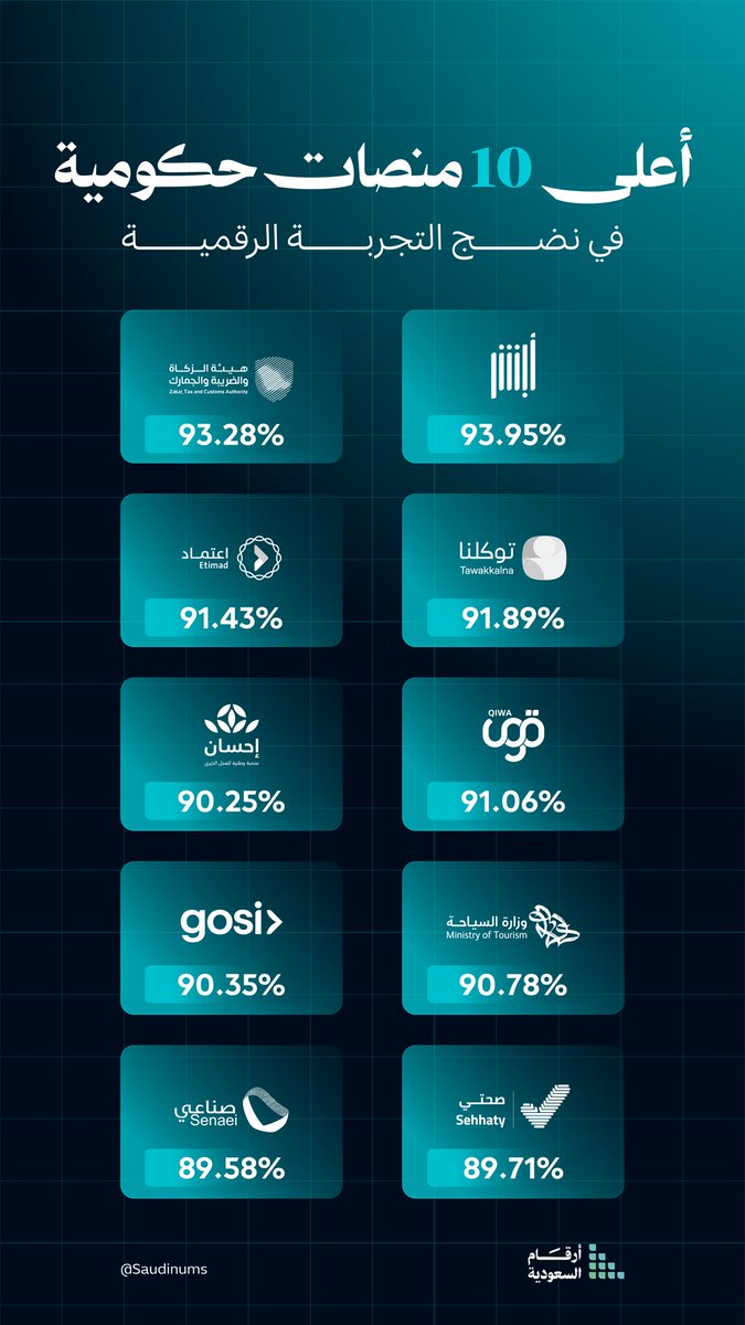 Saudinums's tweet photo. نسب نضح ال��جربة في المنصات الحكومية، وفق قياس هيئة الحكومة الرقمية وتقاريرها الدورية.

#أرقام_السعودية https://t.co/lCo4N8orO7