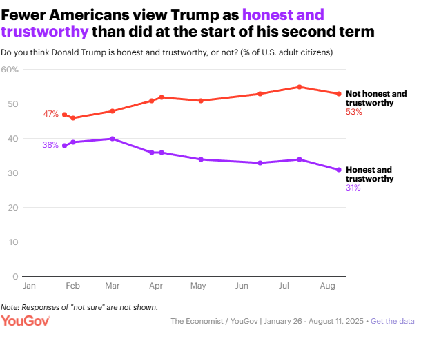 Only 31% of Americans think their president is 'Honest and Trustworthy'