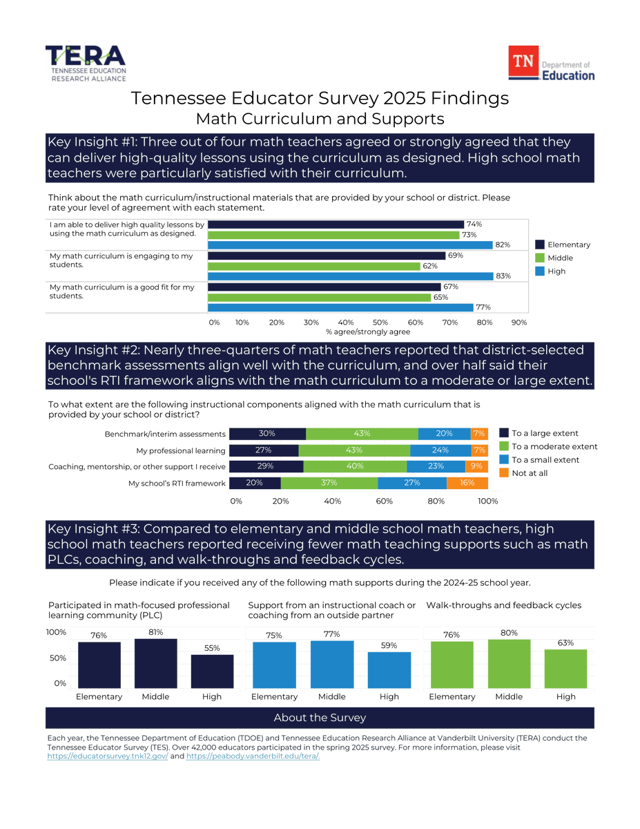 New 2025 #TNEdSurvey findings outline teacher attitudes towards math curriculum, revealing satisfaction especially among high school math educators.  Supports for these educators, however, seems to be lesser than for middle and elementary school teachers. tinyurl.com/kabcu
