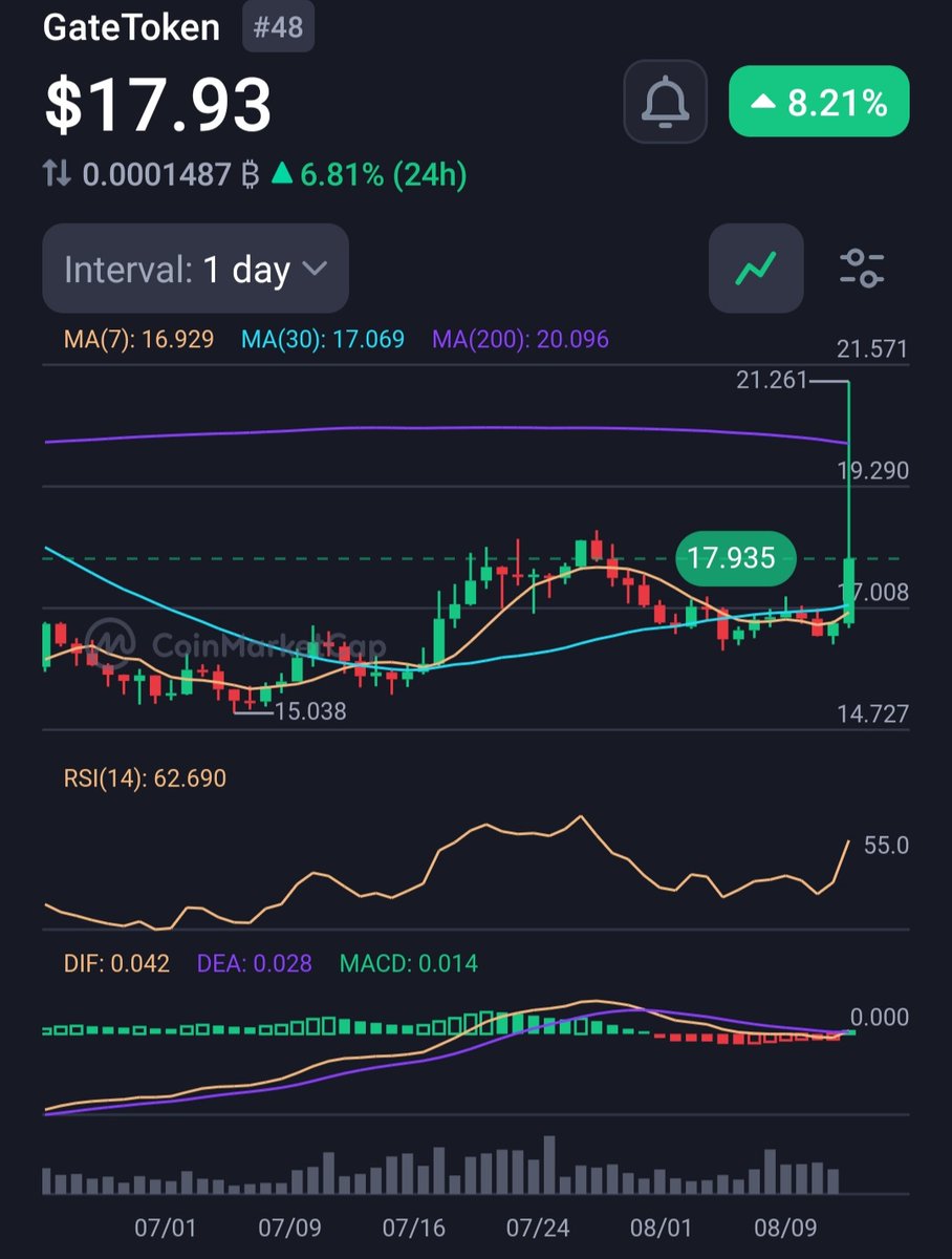 cryptoworld1697's tweet photo. 🚨 GateToken (GT) is trading at ~$18.60 (MCap: ~$2.22B) — showing strength with ~12% 24h gains. Short-term traders may ride the momentum, but projections warn of a dip toward $13.70–$18.50 by end-2025. Entry size: $50–$100, trade smart and secure profits early.
#GateToken #GT https://t.co/KqT42pCJsj