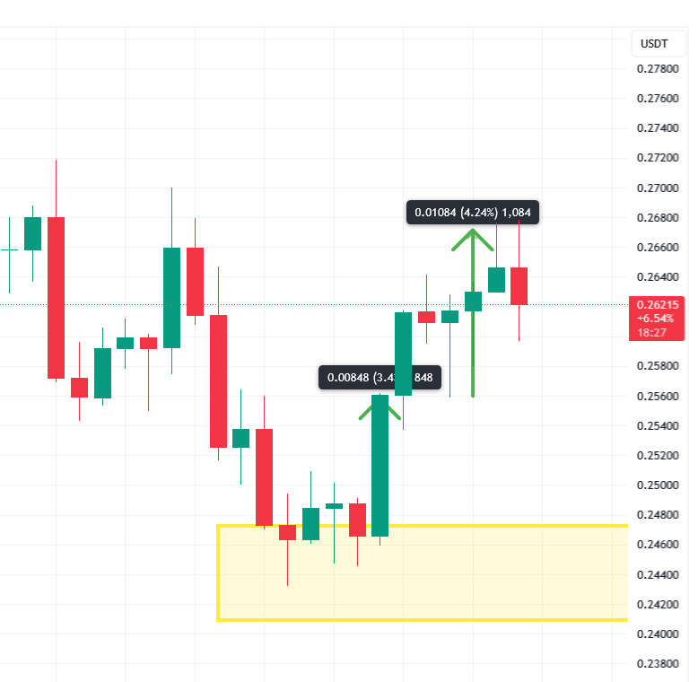 $HBAR has completed target 2 of our daily forecast posted on Arrow. #HBAR  #Altcoins