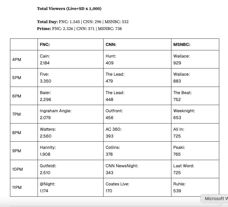 Always a fun exercise: You could combine the audiences of every program on CNN starting at 4:00pm and ending at midnight, and The Five still beats all of them…