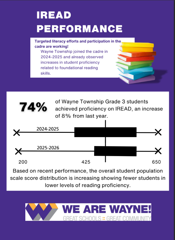 Dr. Jeff Butts (@waynetwpsuper) on Twitter photo Congratulations <a href="/WayneTwpSchools/">We Are Wayne</a>. An 8% increase in IREAD scores, 3% higher than the <a href="/EducateIN/">Indiana Department of Education (IDOE)</a> average! #wearewayne Graphic Credit: <a href="/floresconsulti1/">floresconsultingroup</a>. Congratulations <a href="/WayneTwpSchools/">We Are Wayne</a>. An 8% increase in IREAD scores, 3% higher than the <a href="/EducateIN/">Indiana Department of Education (IDOE)</a> average! #wearewayne Graphic Credit: <a href="/floresconsulti1/">floresconsultingroup</a>.