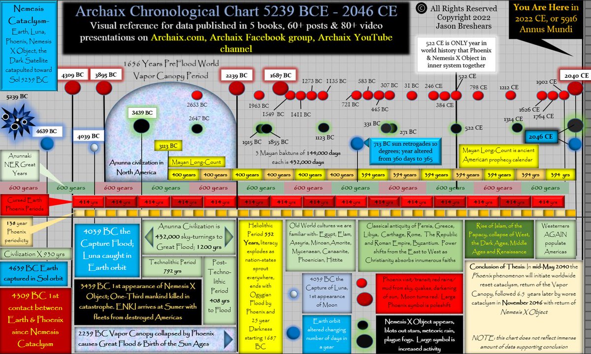 cubensis528's tweet photo. @CymaticJoule cyclical event causing reset, known by ancients as pheonix.
mayan cal didnt end in 2012, it ends in 2040, this is next event.
according to @archaix138 https://t.co/PXsL8SFgjy