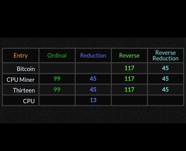 satoshibux's tweet photo. I found a huge #Numerical connection between the first #bitcoinminer and the word #Bitcoin
Bitcoin was 1st mined with a #CPUminer
CPU = 99 (Fibonacci)
#CPU = 13 (Pi)
CPU = 21 (Golden Angle)
21m coins
#BTC #BCH #BSV #Crypto #Cryptocurrency #CryptoNews #Fyp #Trending #Gematria https://t.co/mUmsEOx8A1