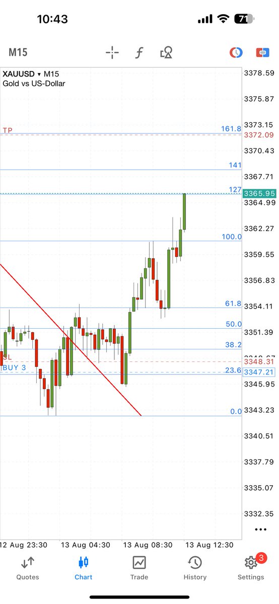 Mr_WexFX's tweet photo. Another W locked in.

Simple Strategy…

BoS + Fib + Time = $money
 
Wanna learn?…. Send a dm 
$gold
$XauUsd
#TrumpTariffs https://t.co/2h24TtQwIj