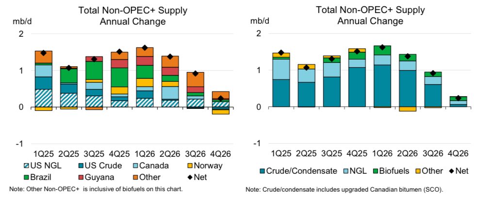Everyone is fixated on IEA’s asininely bad supply and demand chart. 

But what should get a lot more coverage is this non-OPEC supply growth chart below. 

The end is in sight.