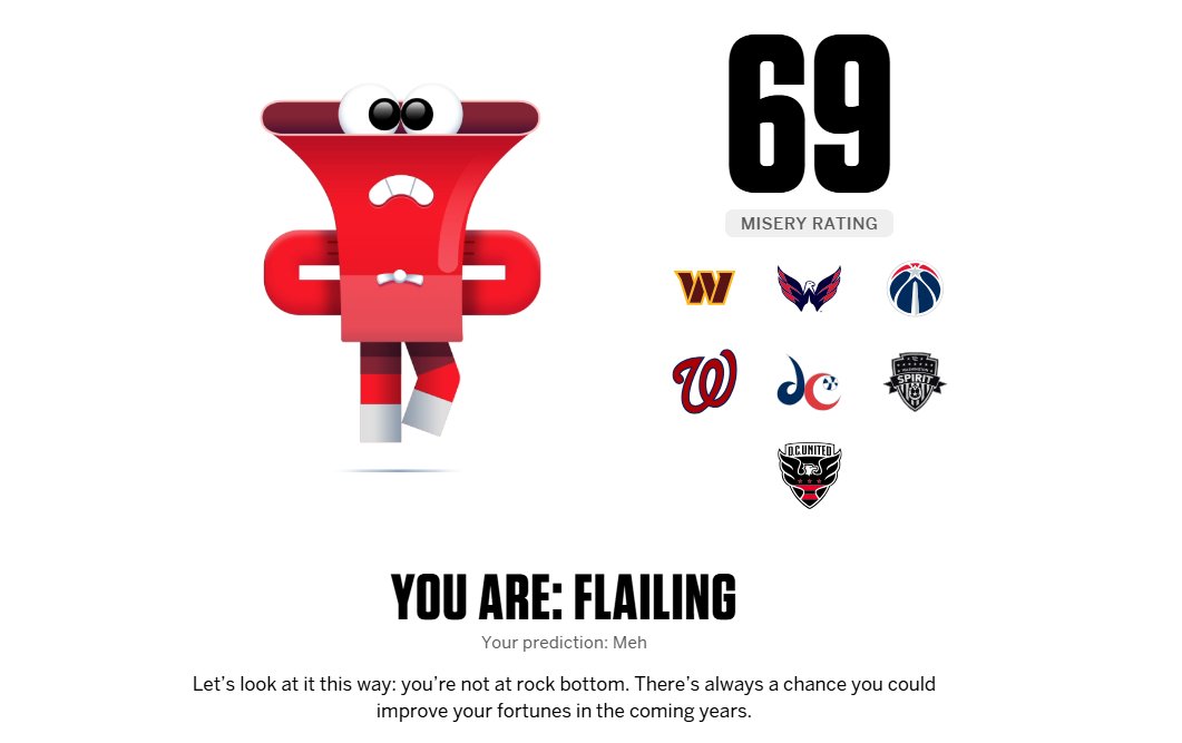 Alex Flum (@alexflumtv) on Twitter photo ESPN Sports Misery Index for a DC sports fan that has been a fan of all DC teams for 15+ years is 69/100 (100 being most miserable).
Seems about right... Without last Commanders season I think this would have bumped up over 80.
<a href="/DCNewsNow/">DC News Now</a> ESPN Sports Misery Index for a DC sports fan that has been a fan of all DC teams for 15+ years is 69/100 (100 being most miserable).
Seems about right... Without last Commanders season I think this would have bumped up over 80.
<a href="/DCNewsNow/">DC News Now</a>