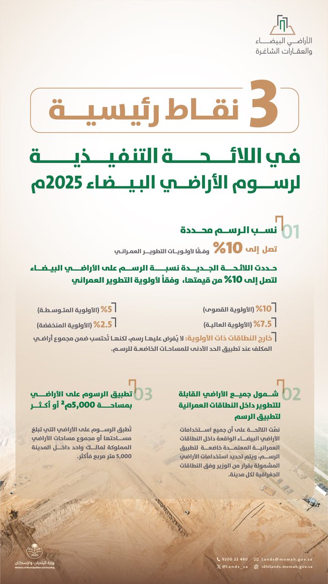 اللائحة التنفيذية الجديدة لرسوم الأراضي البيضاء 2025
-رفع النسبة حتى 10% وربطها بأولوية التطوير
-شمول جميع الأراضي القابلة للتطوير
-تطبيق الرسوم على المساحات 5,000م² فأكثر

⬅️ خطوة تعزز كفاءة استثمار الأراضي، وتحول المساحات الخام إلى مشاريع قائمة، ما يرفع المعروض ويحقق توازن