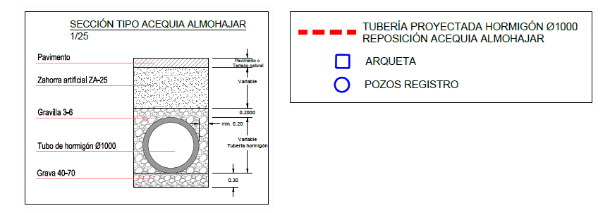 Bueno, realmente no se recupera la acequia. Ésta iba a una cota muy baja, y se podía recuperar haciendo taludes suaves; no obstante, lo que van a hacer es entubarla, y poner encima una fuente en forma de acequia con agua recirculada. Es lo que aparece en los planos del proyecto👇