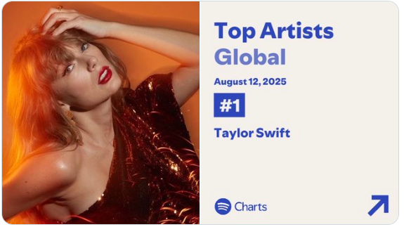 MUSlCPOP's tweet photo. Após o anúncio do álbum "The Life of a Showgirl", Taylor Swift retorna ao #1 da parada Global de Artistas no Spotify em 12 de agosto.

2025 promete mais um ano de dominação da loirinha! https://t.co/DuZvIBjJyD