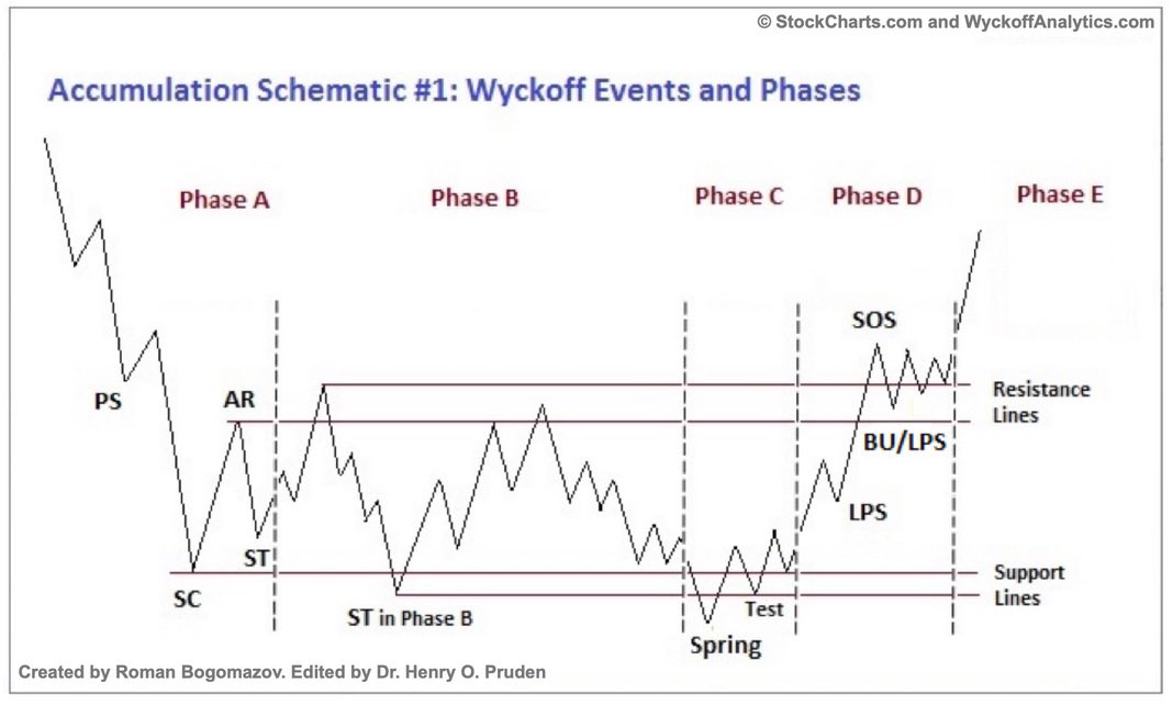 Institutions likely accumulated $TSLA in Q2 2025.

$TSLA outperforming during the April Tariff Crash while continuing to follow Wyckoff Accumulation strongly suggests institutions were buying.

13F Filings are due on 8/14/25. This will show us institutional buys and sells during