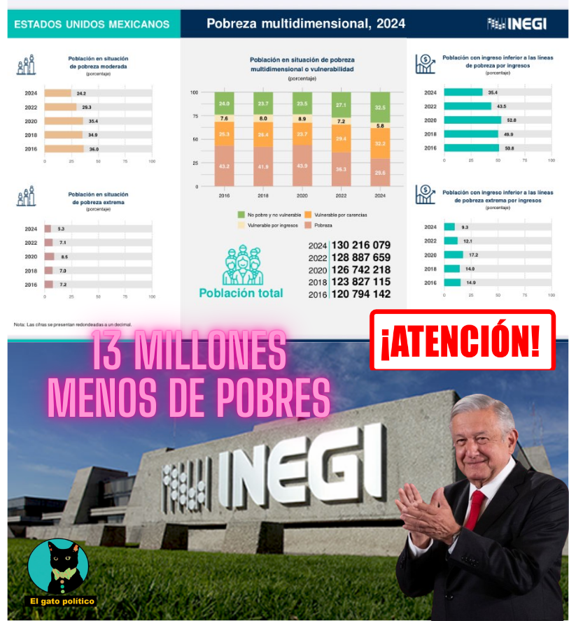 🔴🔴¡Histórico!
No eran 11 millones (como postulaba el Banco Mundial), de acuerdo a las cifras oficiales presentadas hoy por el INEGI, durante el gobierno de AMLO salieron de la pobreza 13.4 millones de mexicanos. De los cuales, un total de 2 millones  abandonaron la pobreza